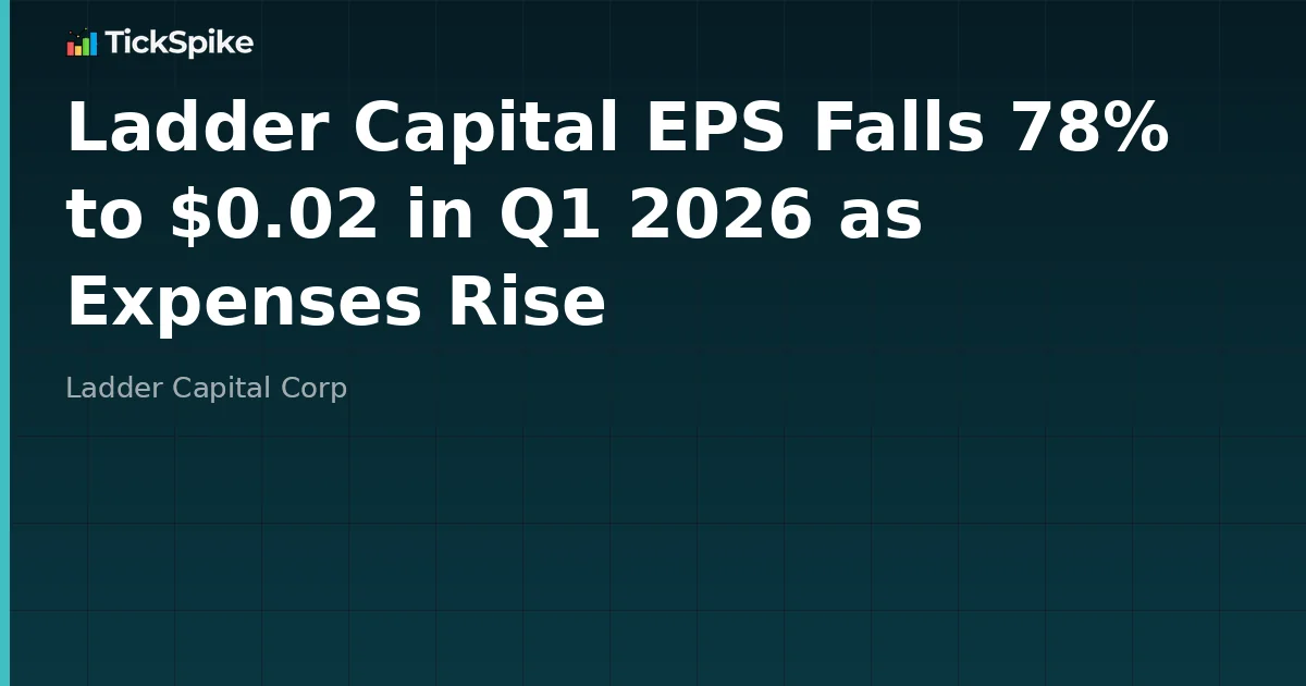 Ladder Capital EPS Falls 78% to $0.02 in Q1 2026 as Expenses Rise