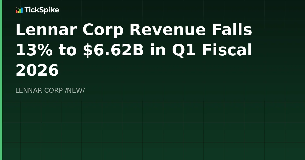 Lennar Corp Revenue Falls 13% to $6.62B in Q1 Fiscal 2026