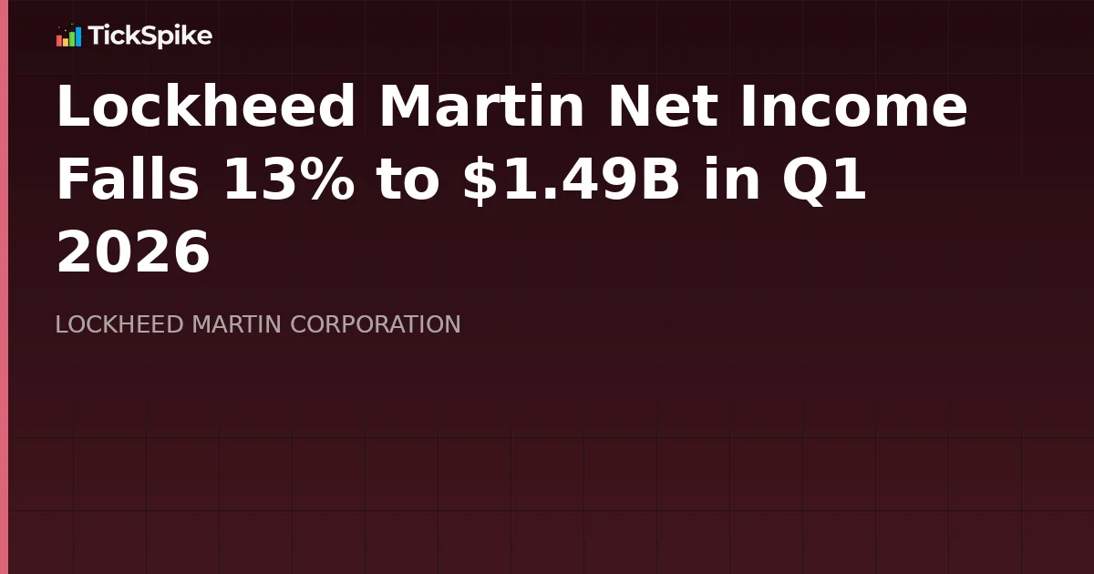 Lockheed Martin Net Income Falls 13% to $1.49B in Q1 2026