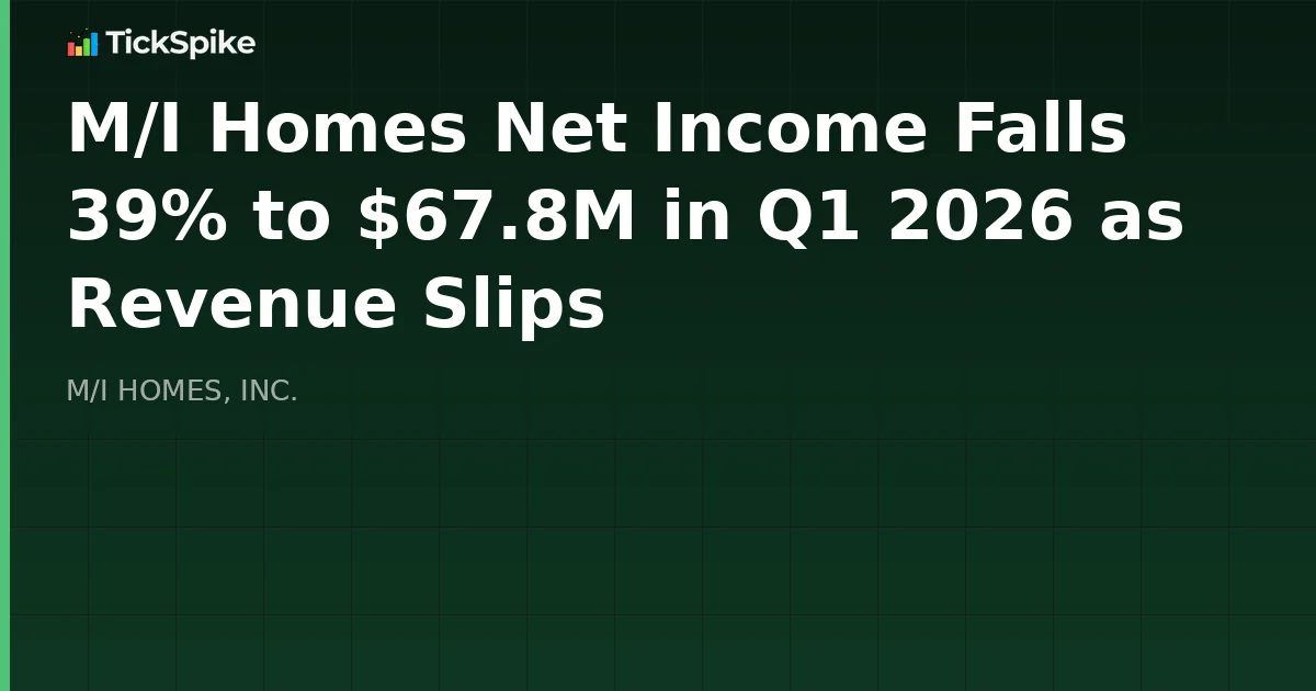 M/I Homes Net Income Falls 39% to $67.8M in Q1 2026 as Revenue Slips