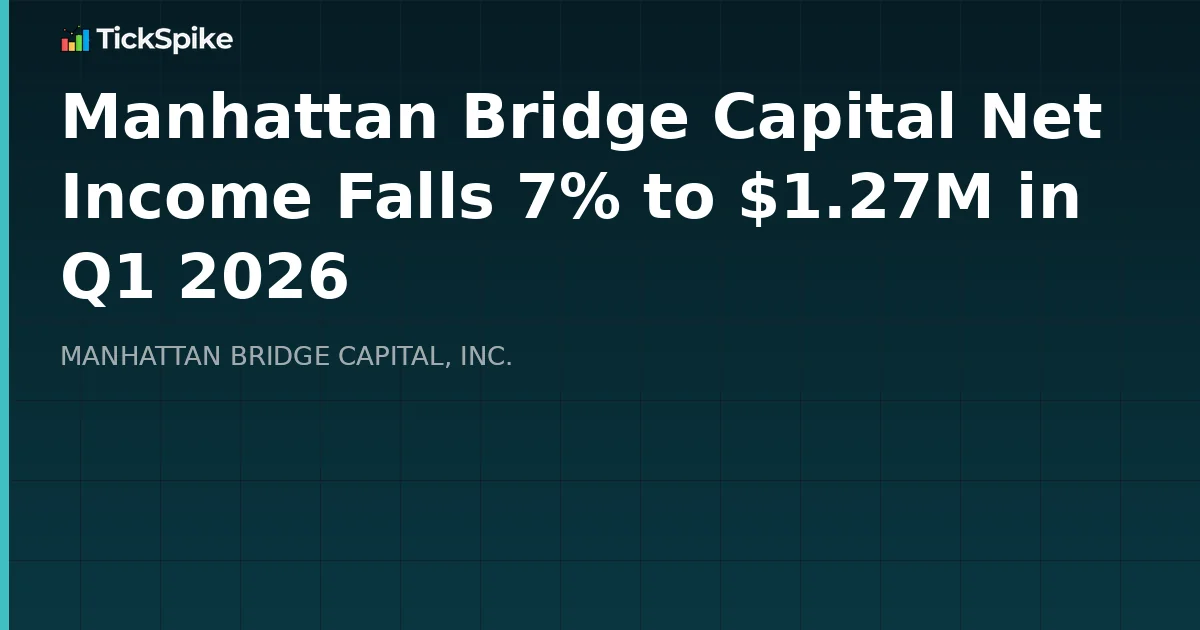 Manhattan Bridge Capital Net Income Falls 7% to $1.27M in Q1 2026