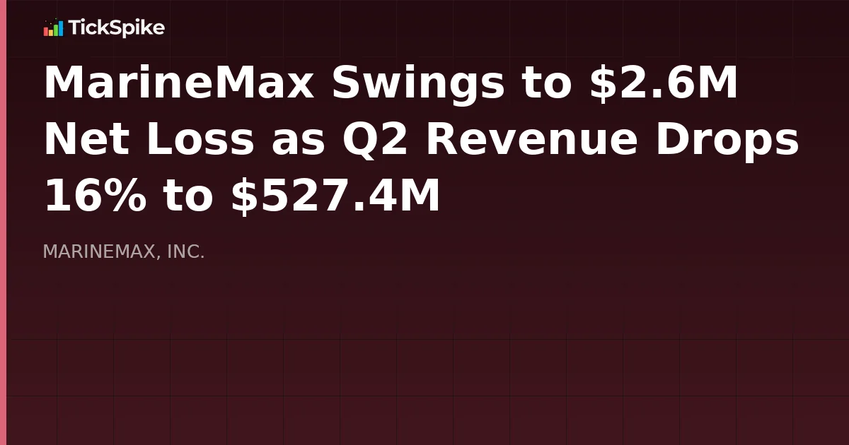 MarineMax Swings to $2.6M Net Loss as Q2 Revenue Drops 16% to $527.4M
