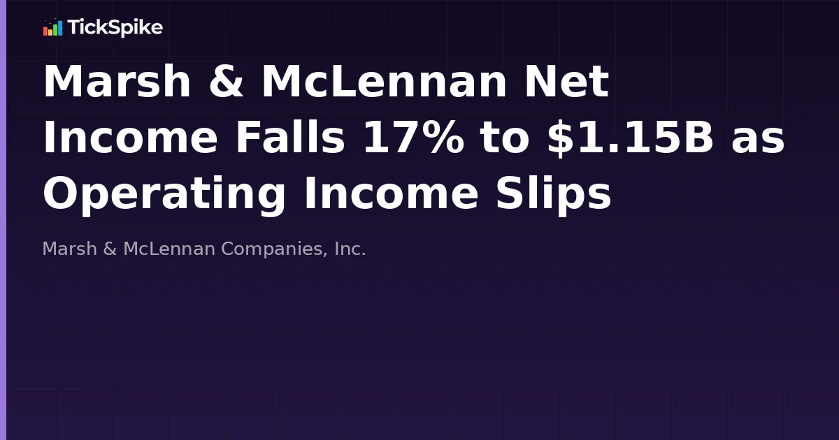 Marsh & McLennan Net Income Falls 17% to $1.15B as Operating Income Slips