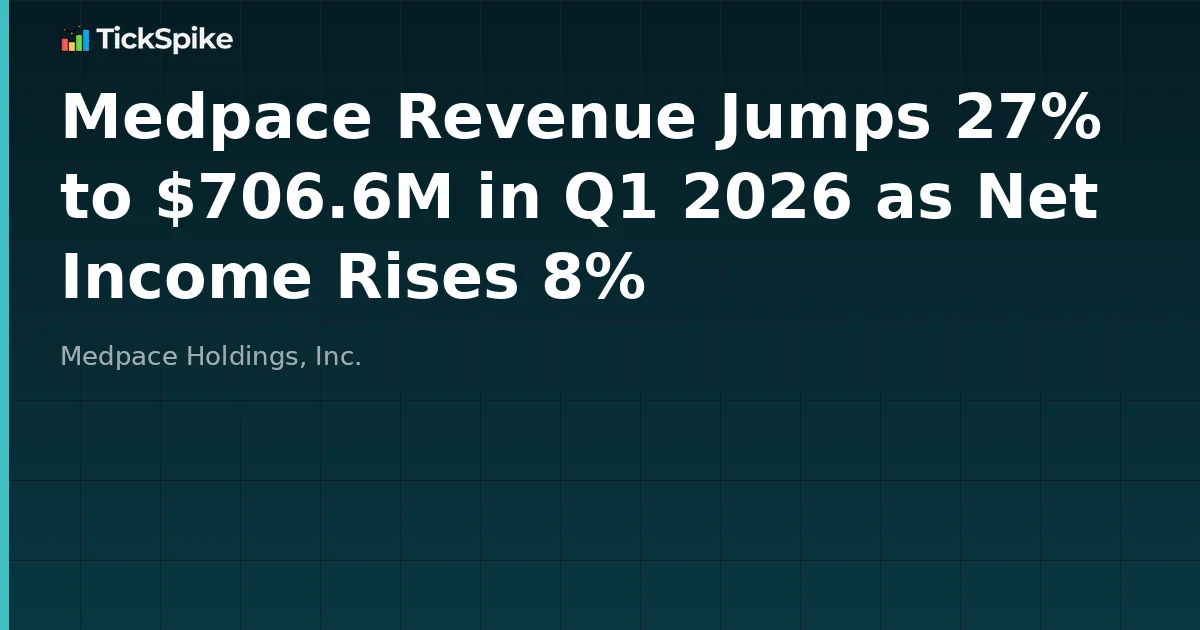 Medpace Revenue Jumps 27% to $706.6M in Q1 2026 as Net Income Rises 8%