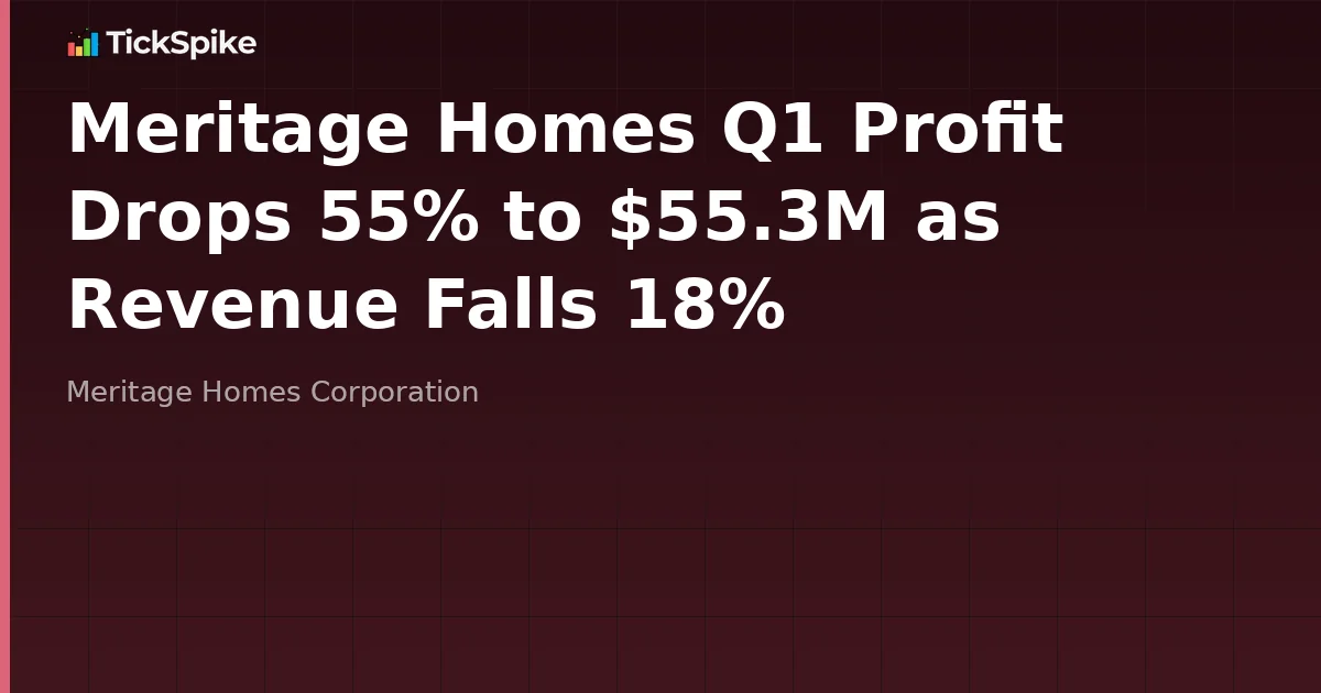 Meritage Homes Q1 Profit Drops 55% to $55.3M as Revenue Falls 18%
