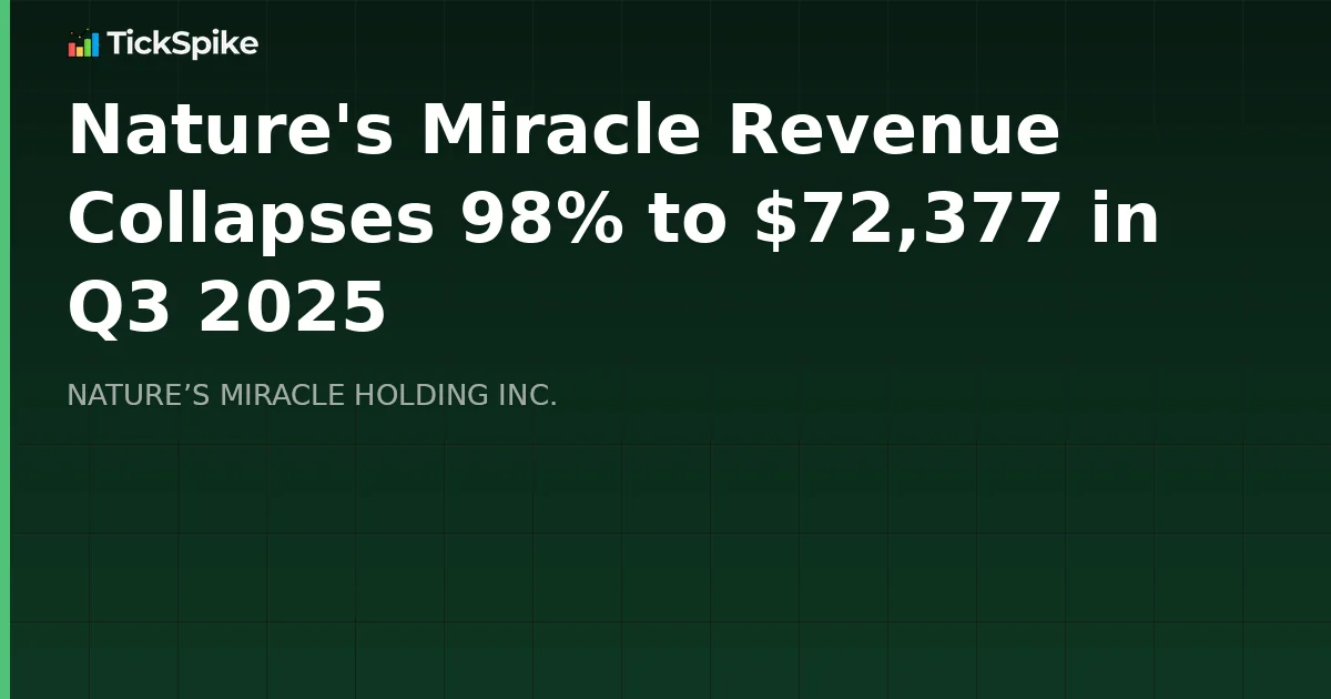 Nature's Miracle Revenue Collapses 98% to $72,377 in Q3 2025