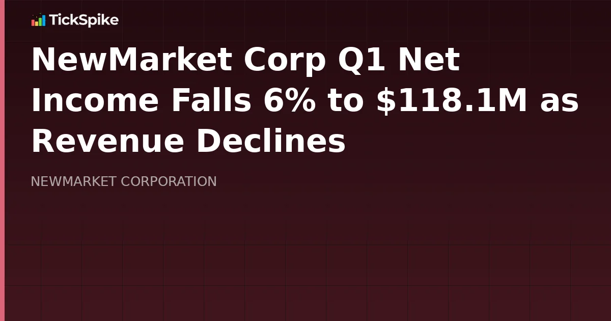 NewMarket Corp Q1 Net Income Falls 6% to $118.1M as Revenue Declines