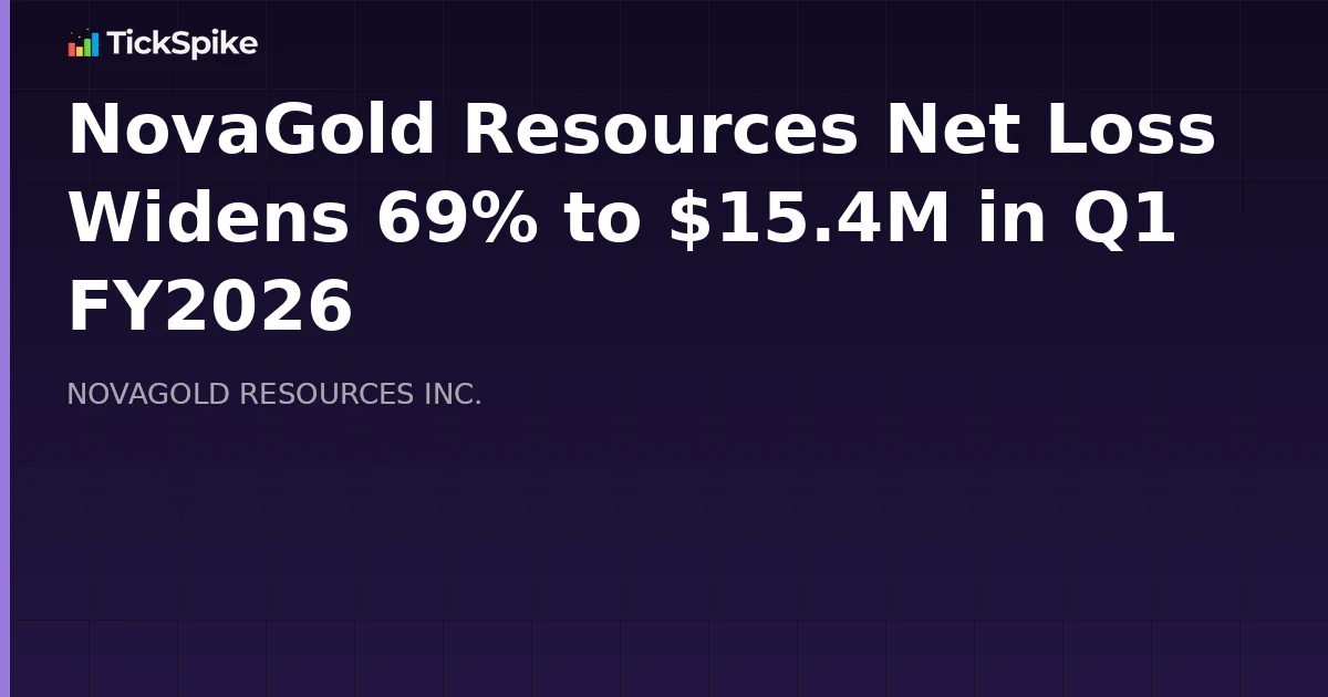 NovaGold Resources Net Loss Widens 69% to $15.4M in Q1 FY2026