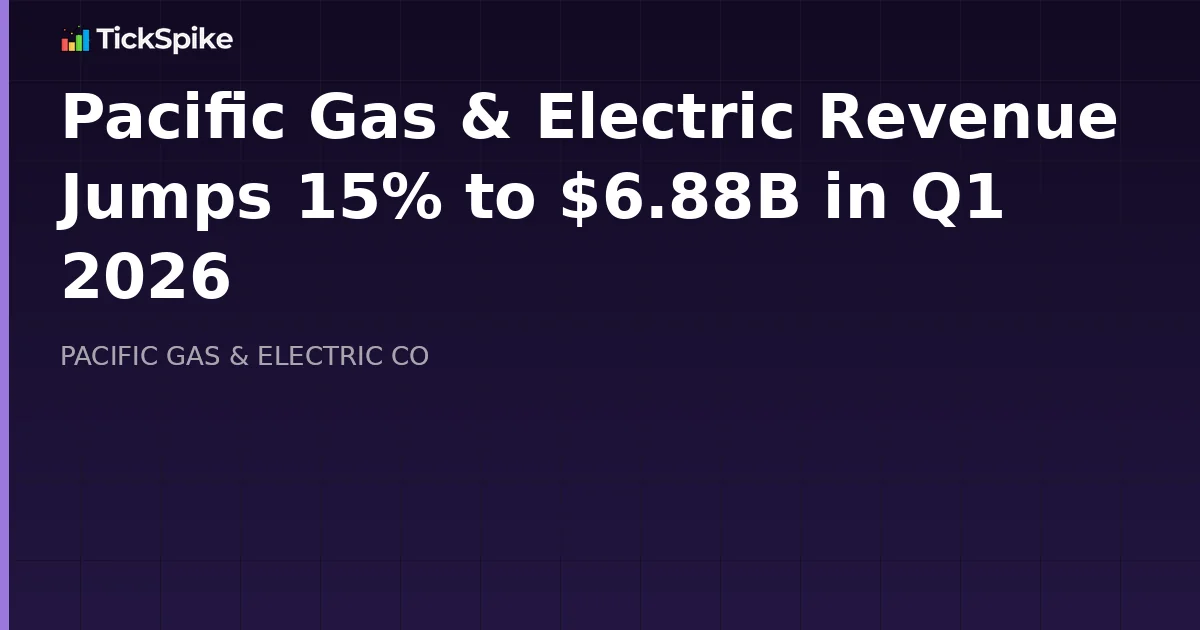 Pacific Gas & Electric Revenue Jumps 15% to $6.88B in Q1 2026