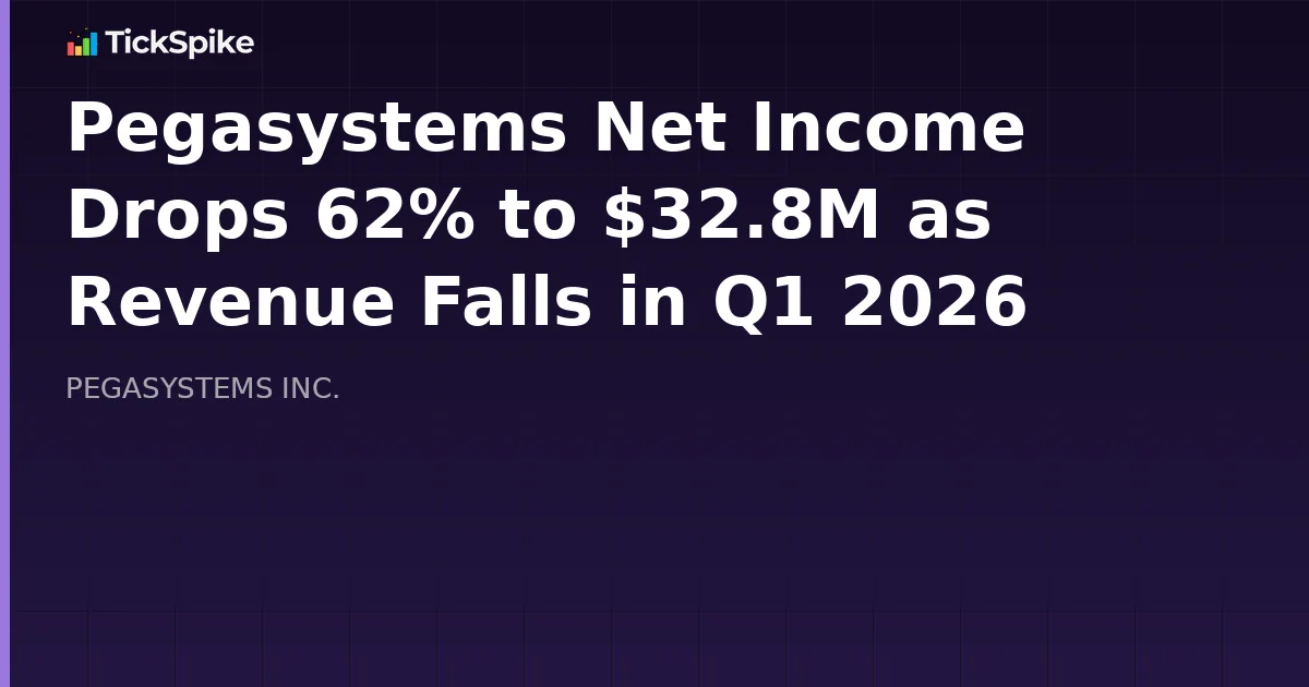 Pegasystems Net Income Drops 62% to $32.8M as Revenue Falls in Q1 2026