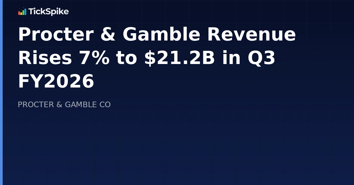 Procter & Gamble Revenue Rises 7% to $21.2B in Q3 FY2026
