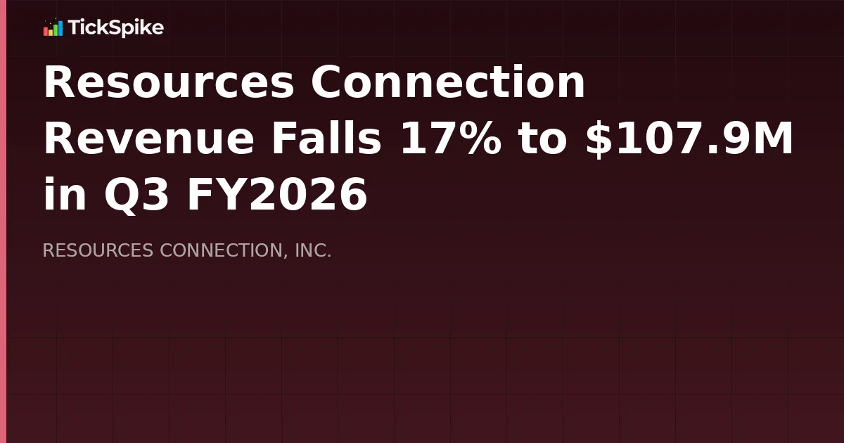 Resources Connection Revenue Falls 17% to $107.9M in Q3 FY2026