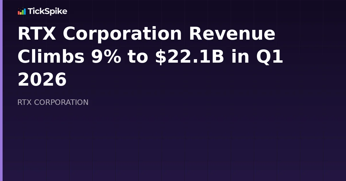 RTX Corporation Revenue Climbs 9% to $22.1B in Q1 2026