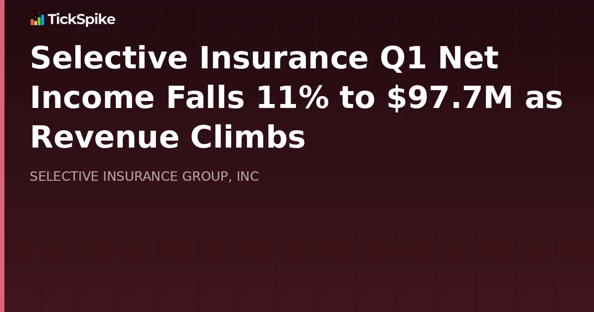 Selective Insurance Q1 Net Income Falls 11% to $97.7M as Revenue Climbs