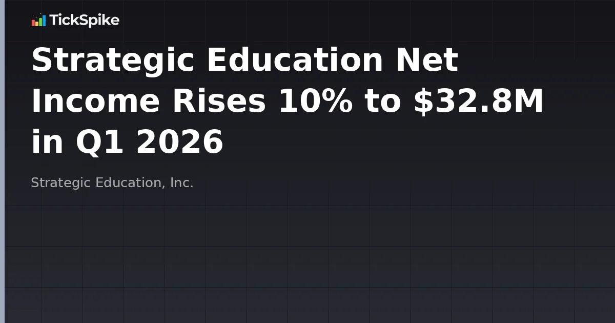 Strategic Education Net Income Rises 10% to $32.8M in Q1 2026
