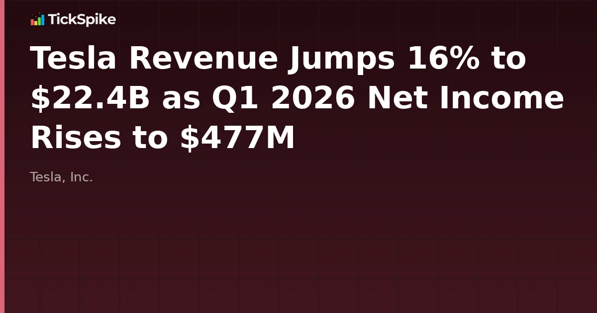 Tesla Revenue Jumps 16% to $22.4B as Q1 2026 Net Income Rises to $477M