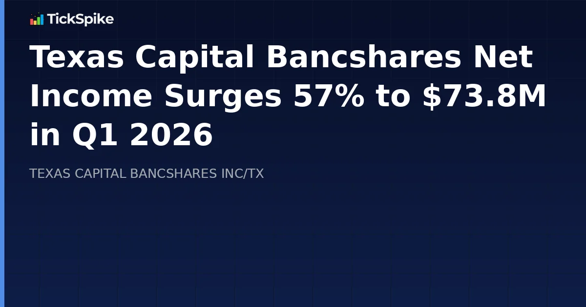 Texas Capital Bancshares Net Income Surges 57% to $73.8M in Q1 2026