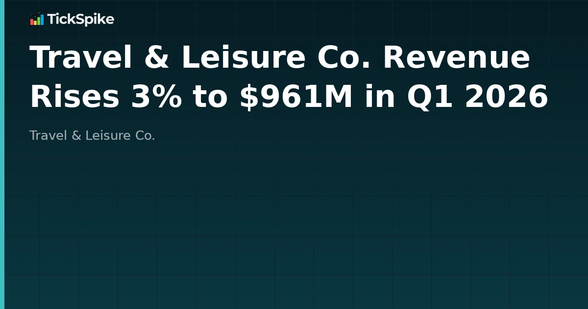 Travel & Leisure Co. Revenue Rises 3% to $961M in Q1 2026