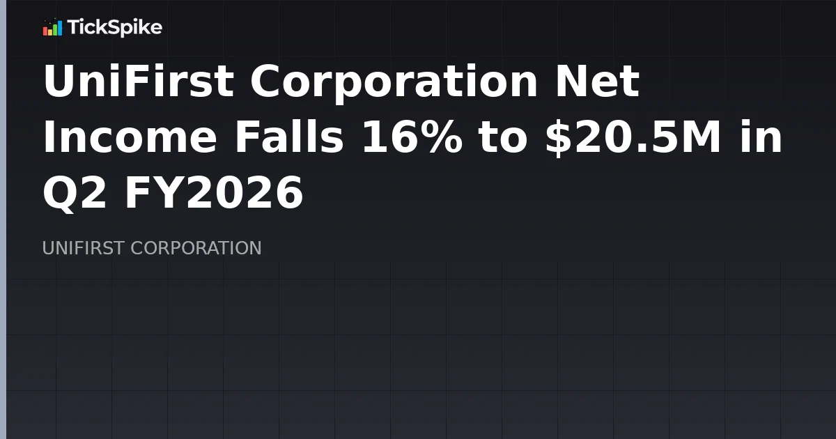 UniFirst Corporation Net Income Falls 16% to $20.5M in Q2 FY2026