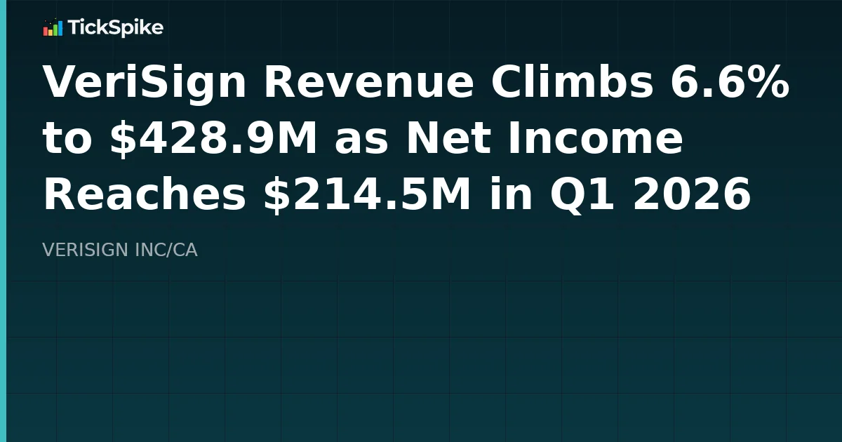 VeriSign Revenue Climbs 6.6% to $428.9M as Net Income Reaches $214.5M in Q1 2026