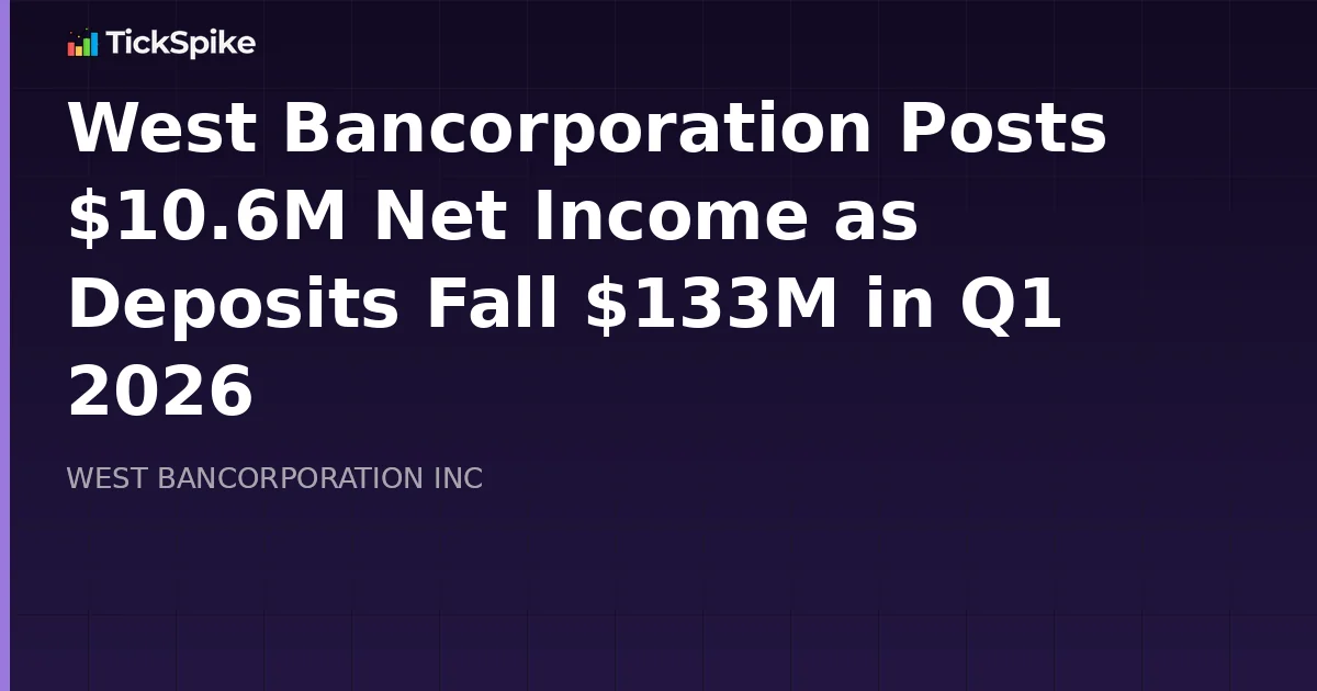 West Bancorporation Posts $10.6M Net Income as Deposits Fall $133M in Q1 2026