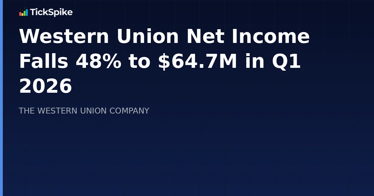 Western Union Net Income Falls 48% to $64.7M in Q1 2026