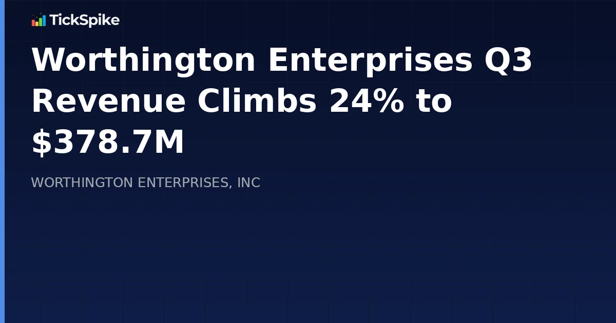 Worthington Enterprises Q3 Revenue Climbs 24% to $378.7M